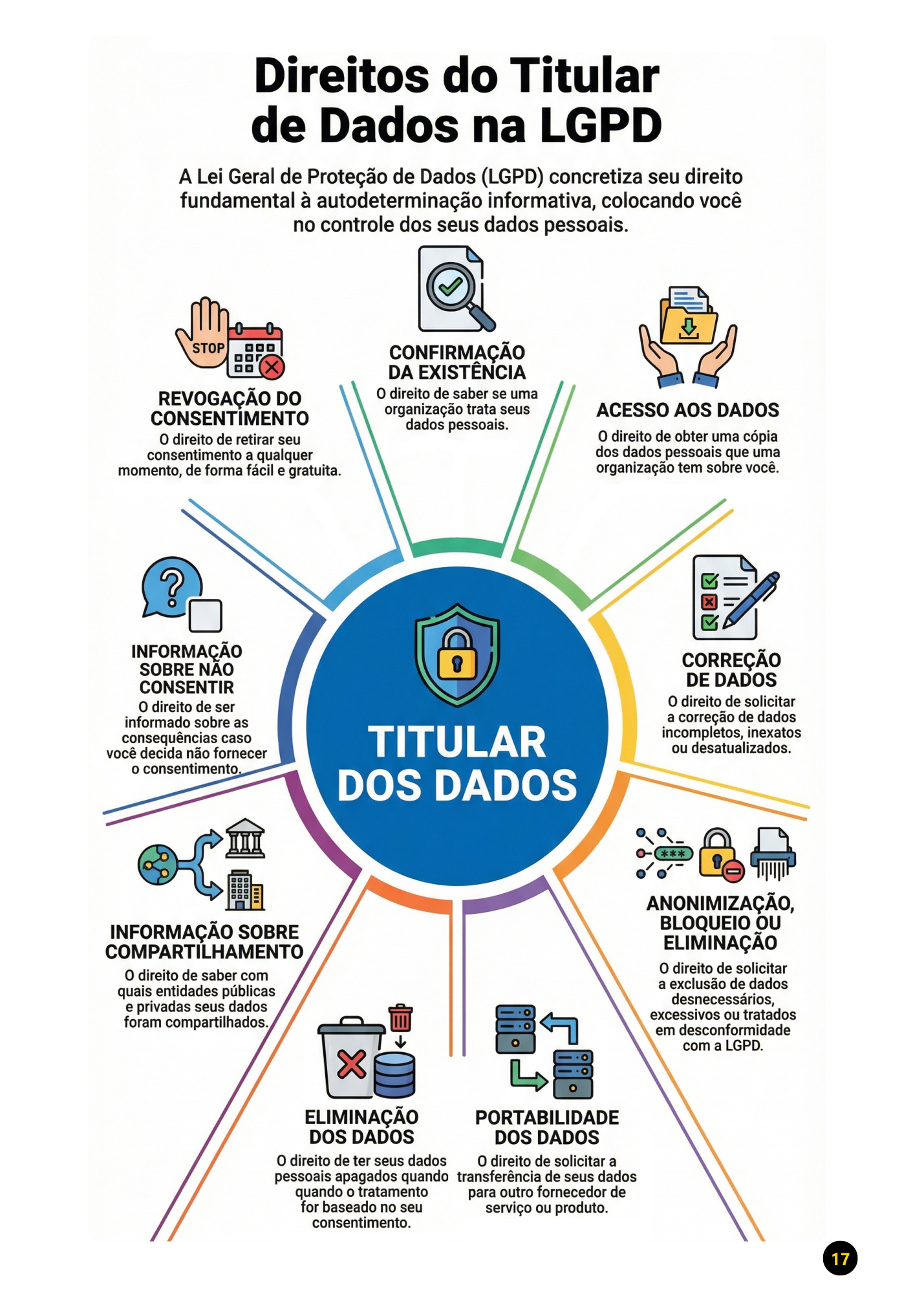Amostra de resumo esquematizado sobre direitos do titular de dados na LGPD