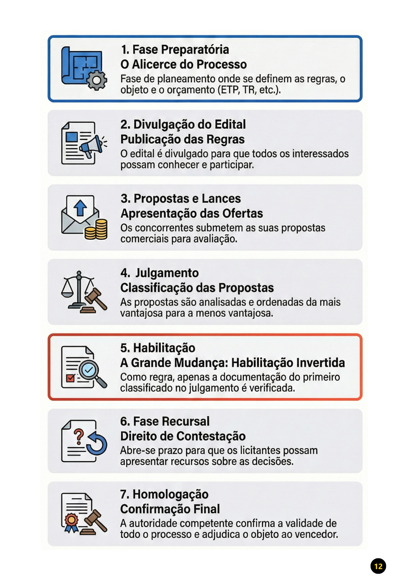 Amostra de resumo esquematizado de Direito Administrativo sobre fases do processo licitatório