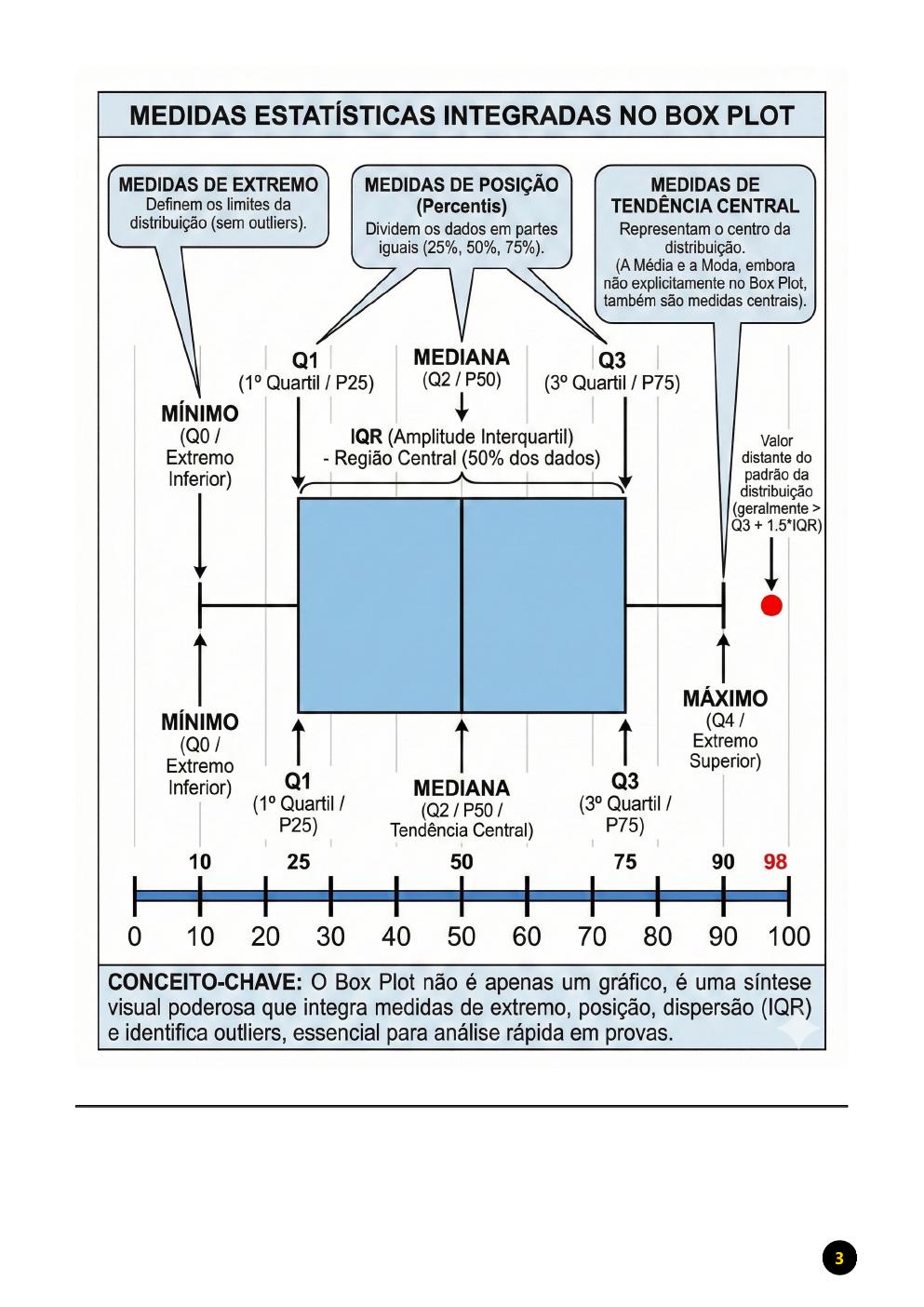 Amostra de resumo esquematizado de Estatística sobre medidas integradas no box plot