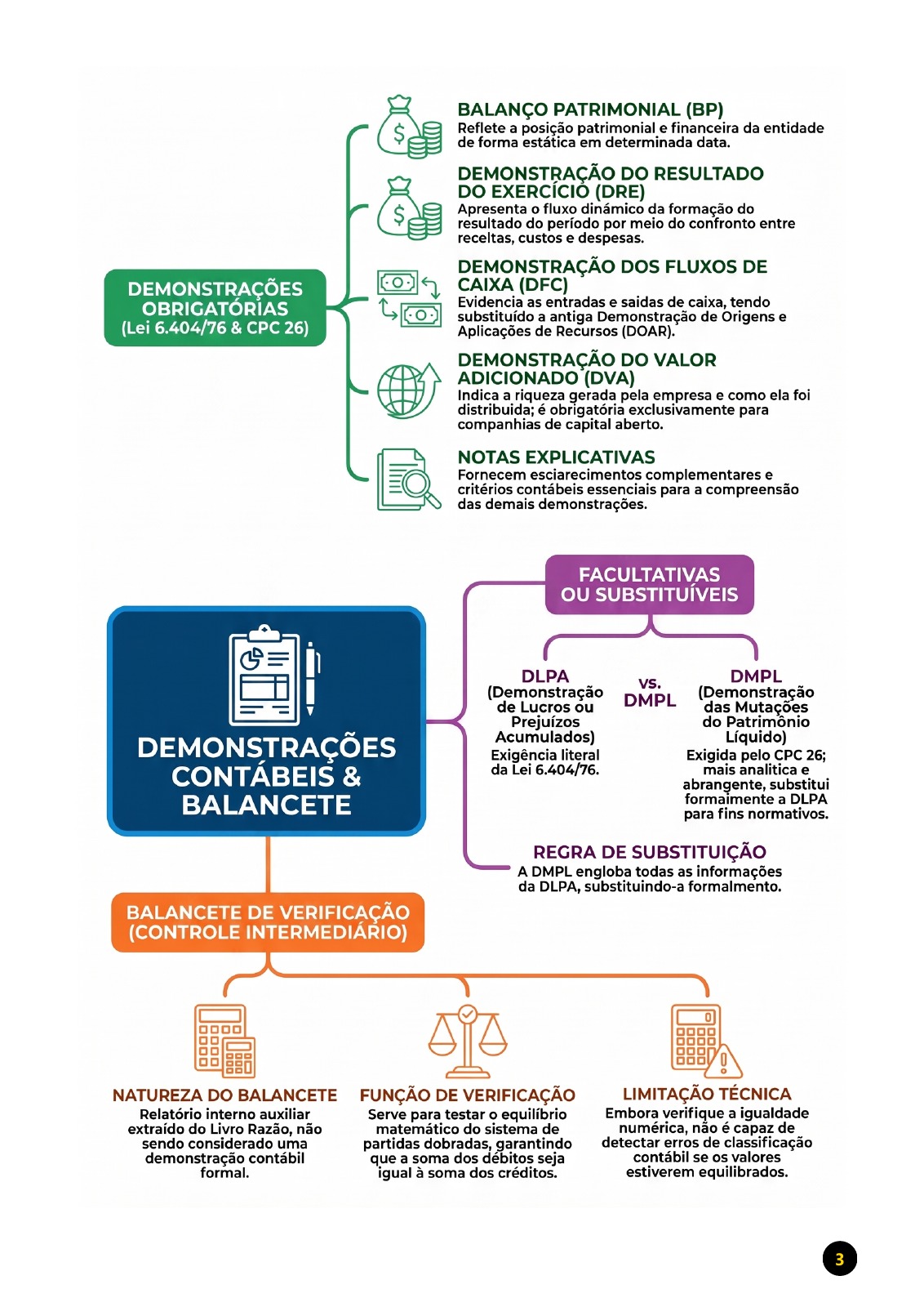 Amostra de resumo esquematizado de Contabilidade sobre demonstrações contábeis obrigatórias para PC-AL