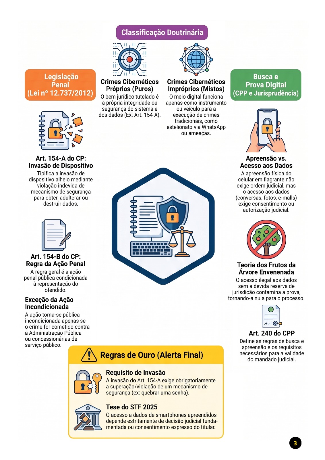 Amostra de resumo esquematizado sobre crimes cibernéticos, legislação e prova digital para PC-AL