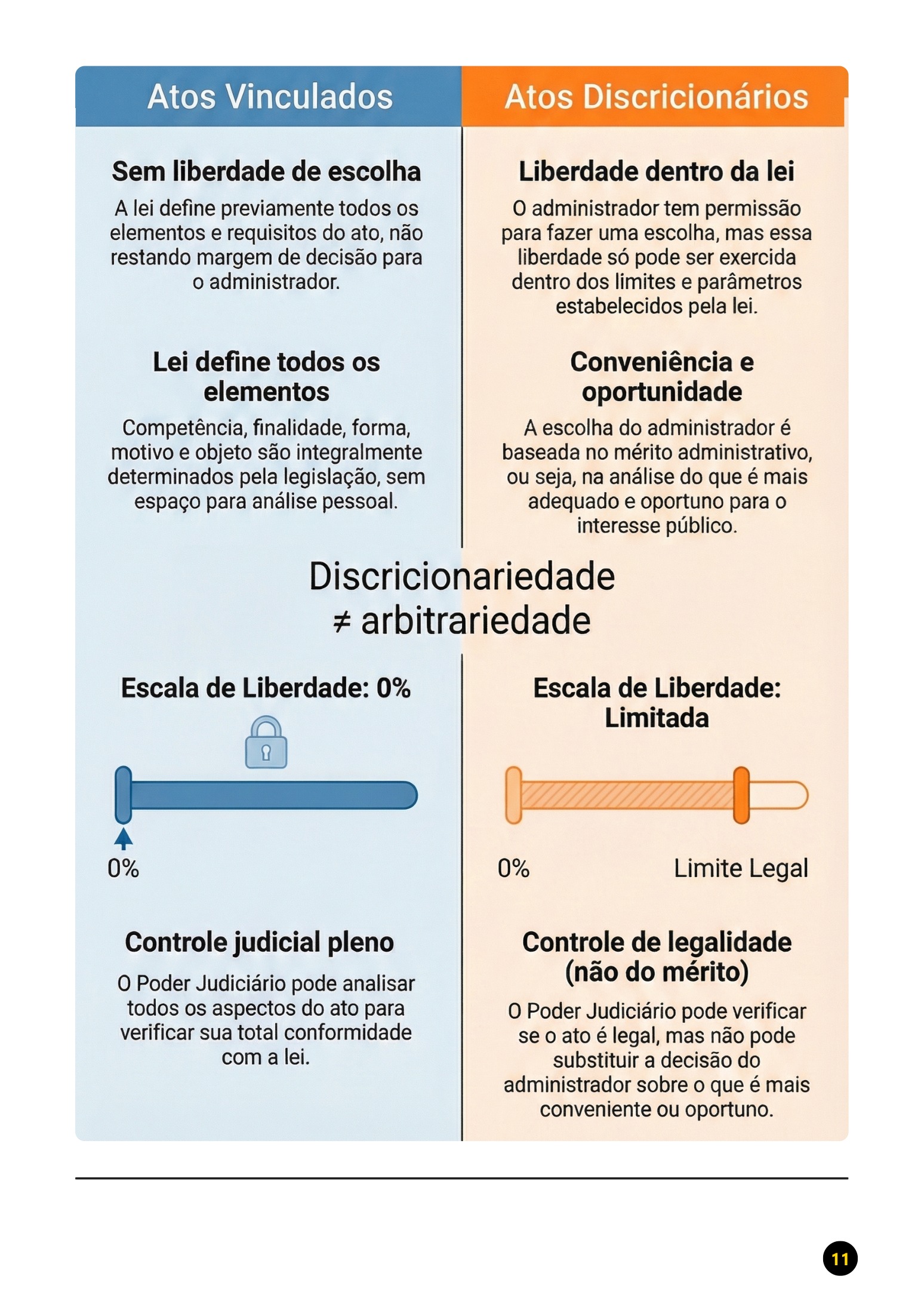 Amostra de resumo esquematizado de Direito Administrativo sobre atos vinculados e discricionários para PC-AL