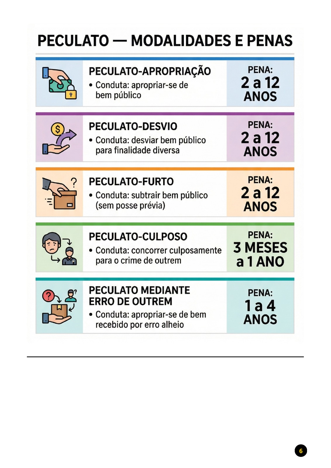 Amostra de resumo esquematizado de Direito Penal sobre modalidades e penas do peculato para PC-AL