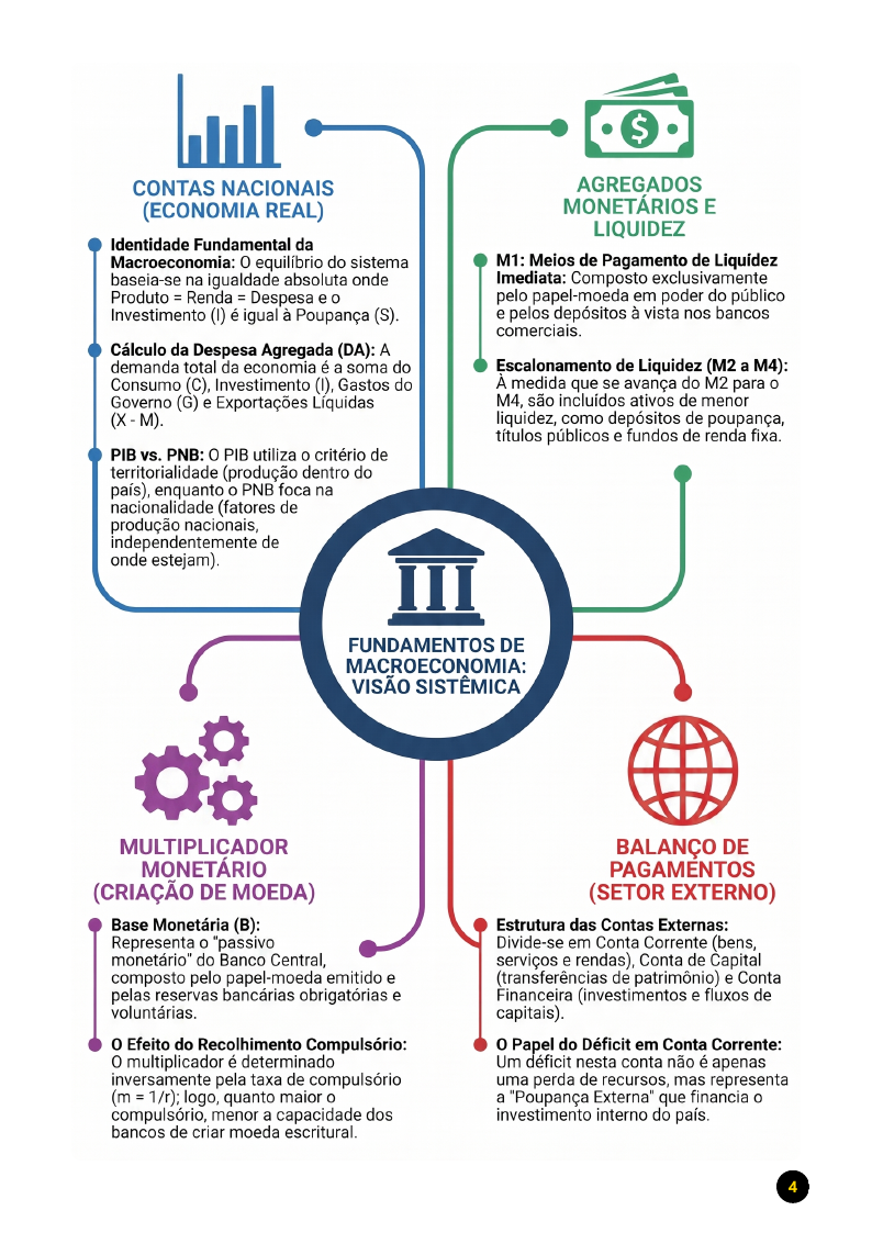 Resumo esquematizado sobre fundamentos de Macroeconomia