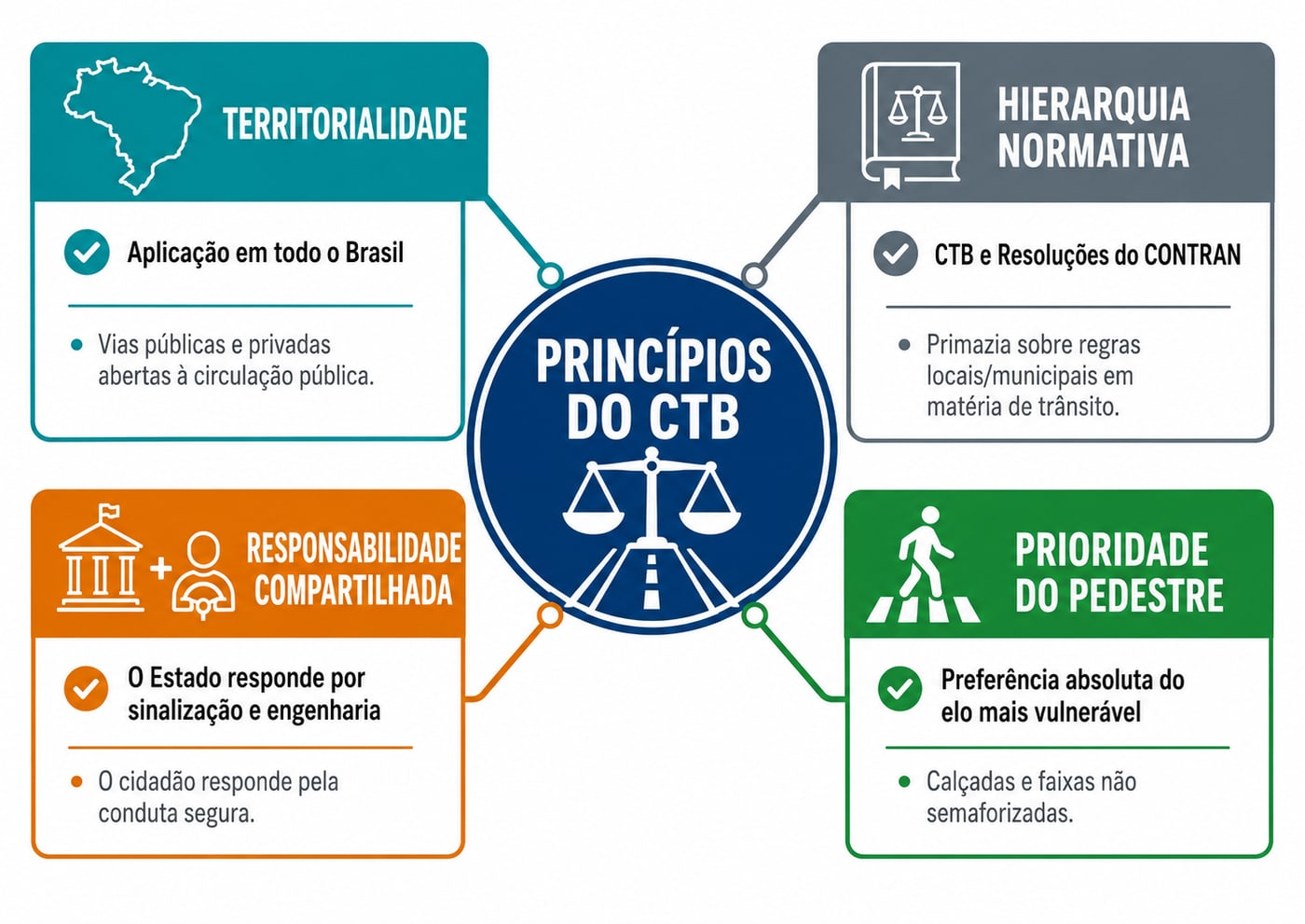 Amostra do material de Legislação de Trânsito — principios ctb