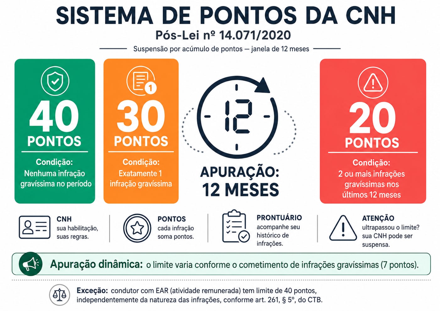 Amostra do material de Legislação de Trânsito — sistema pontos cnh