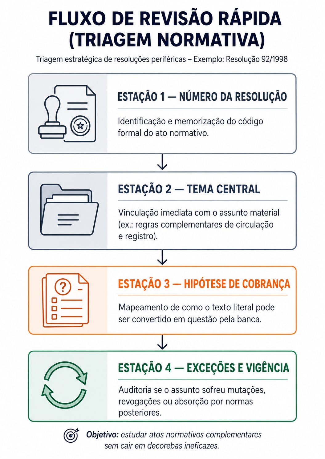 Amostra do material de Legislação de Trânsito — triagem normativa