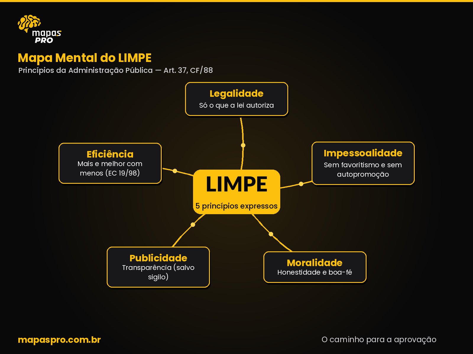 Mapa mental do LIMPE: princípios da Administração Pública — Legalidade, Impessoalidade, Moralidade, Publicidade e Eficiência (art. 37 da CF)