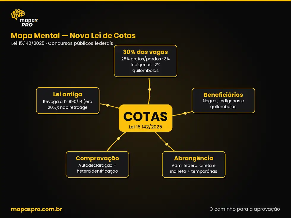 Mapa mental da nova Lei de Cotas (Lei 15.142/2025)